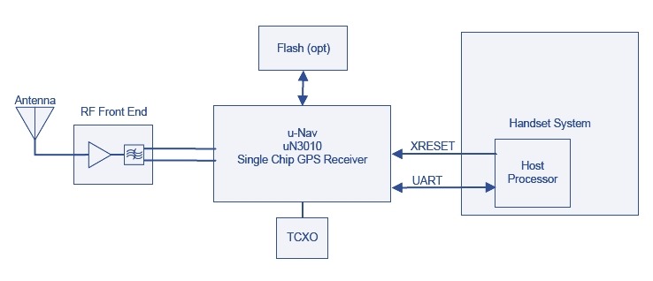 u-Nav社の3010 GPSチップのブロック図