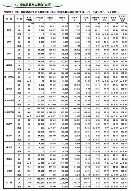 学部系統別の動向