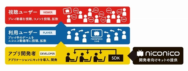 「niconicoスマホSDK」概念図