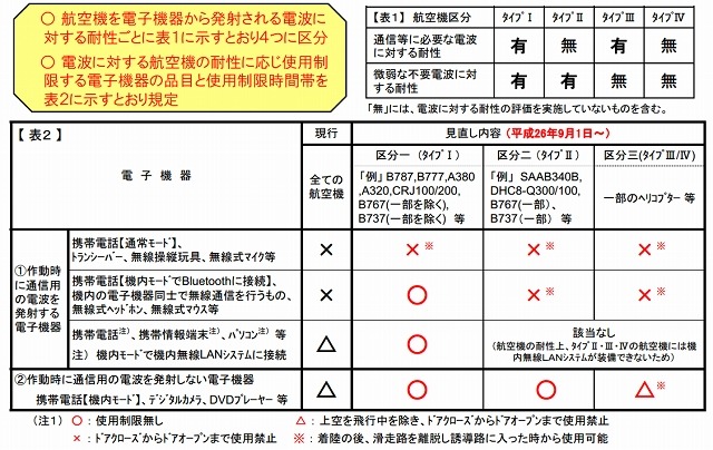 告示の見直しの概要