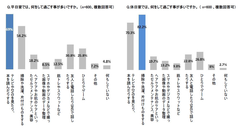 ひとり暮らしの家での過ごし方