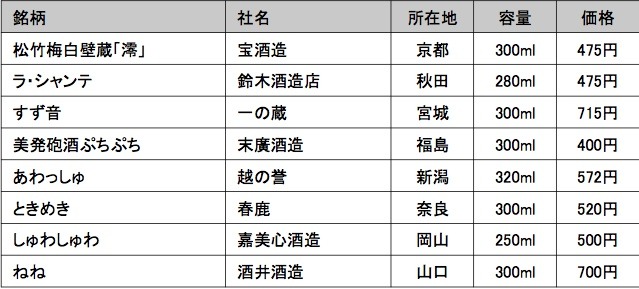 スパークリング清酒の注目銘柄（清酒規格の主な商品）　※価格については販売店舗にお問い合わせください