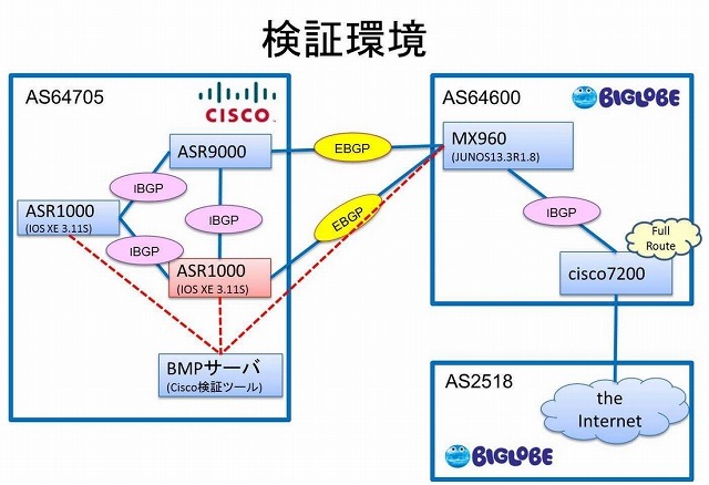 BMP共同検証に用いられた環境（BIGLOBEエンジニアブログより）