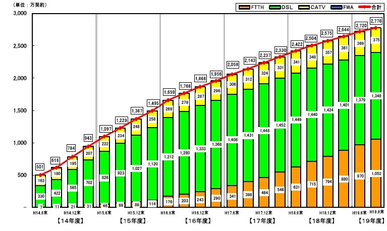 ブロードバンド契約数の推移