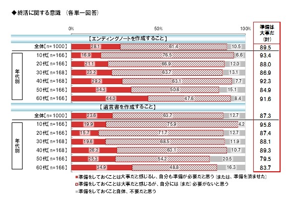 「終活」に関する意識