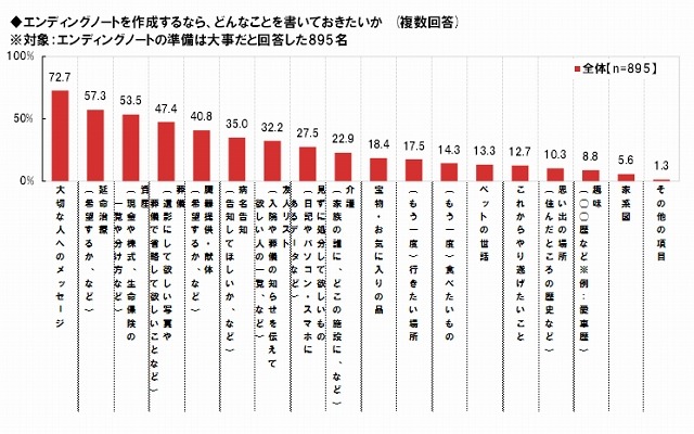 エンディングノートを作成するなら、どんなことを書いておきたいか