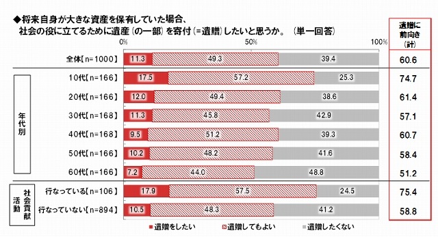 「遺贈」に関する意識