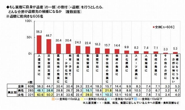 どんな分野が遺贈先の候補になるか