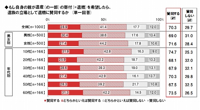 親が遺贈を希望したら、遺族の立場として遺贈に賛同するか