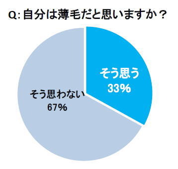 自分は薄毛だと思いますか？