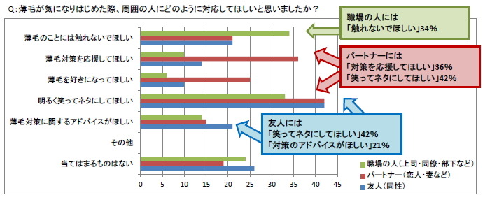 薄毛が気になり始めた際、周囲の人にどのように対応してほしいと思いましたか？