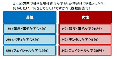 100万円で好きな男性向けケアが1箇所できるとしたら？