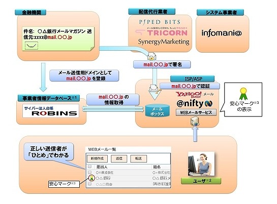 安心マークのシステムイメージ