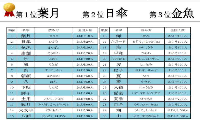 夏にまつわる名字ランキングベスト30