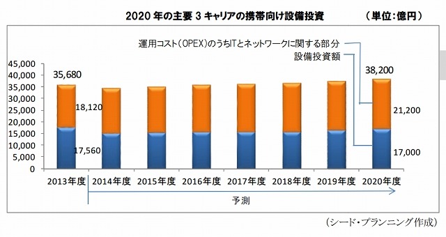 2020年の主要 3 キャリアの携帯向け設備投資