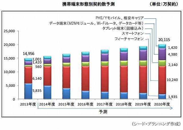 携帯端末形態別契約数予測