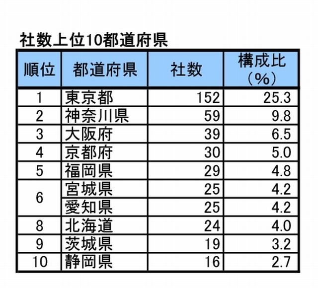 社数上位10都道府県