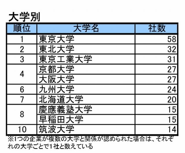 大学別