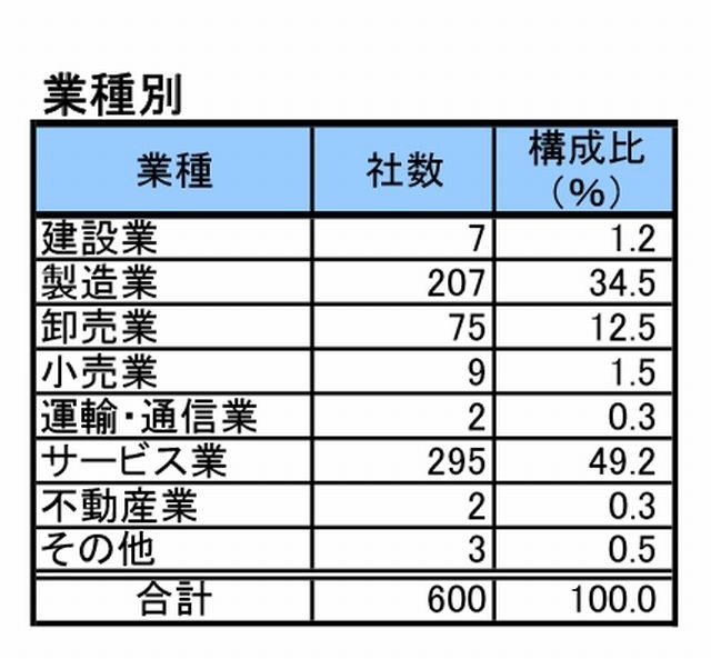 業種別