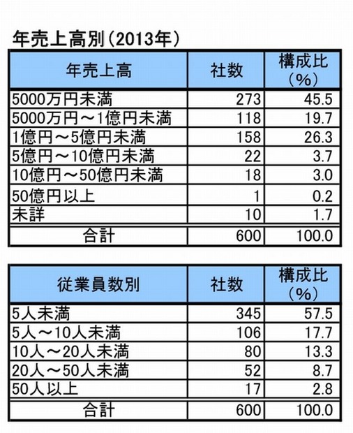 規模別