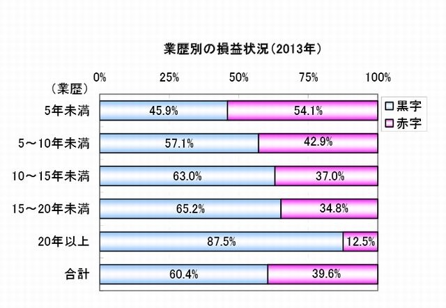 業歴別の損益状況（2013年）