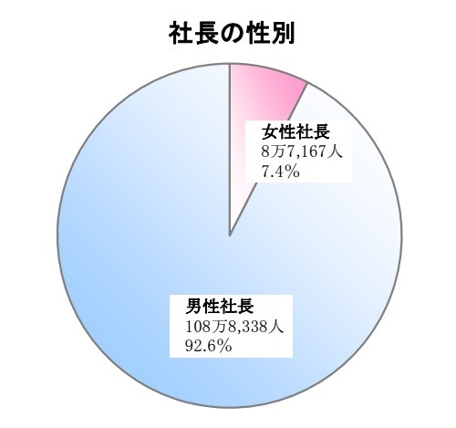 社長の性別