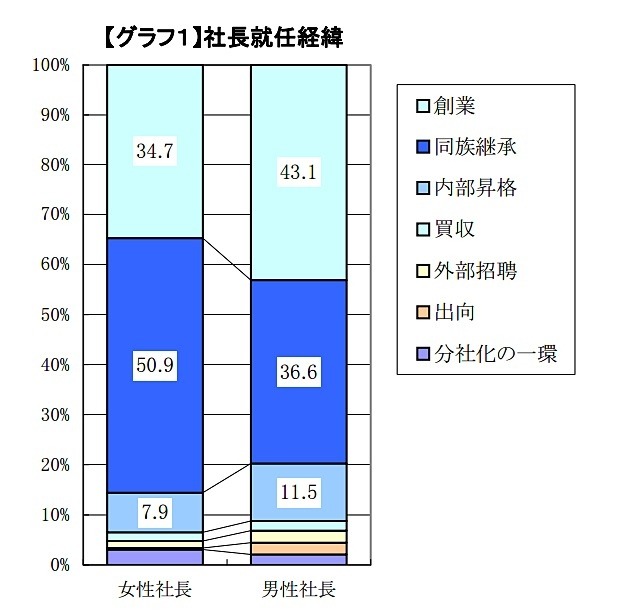 社長就任経緯