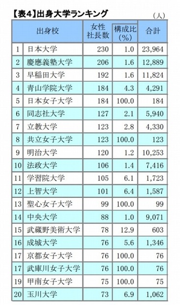 出身大学ランキング