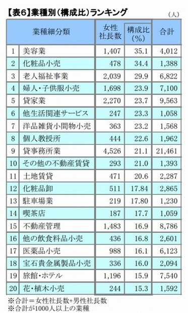 業種別ランキング