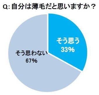 自分は薄毛だと思いますか？（男性300名への調査結果）