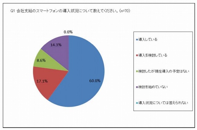 会社支給のスマートフォンの導入状況