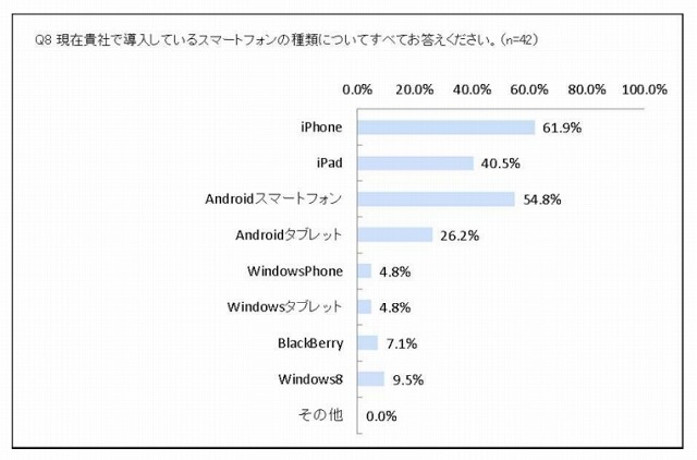 導入しているスマートフォンの種類