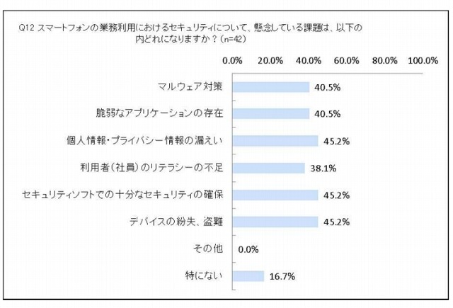 業務で利用するときのセキュリティ面での懸念事項