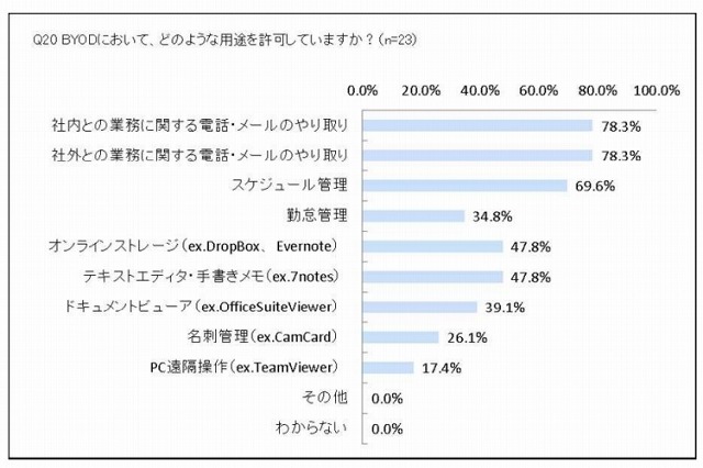 BYOD において、どのような用途を許可しているか