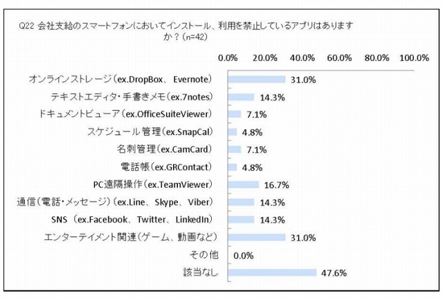 インストール、利用を禁止しているアプリ