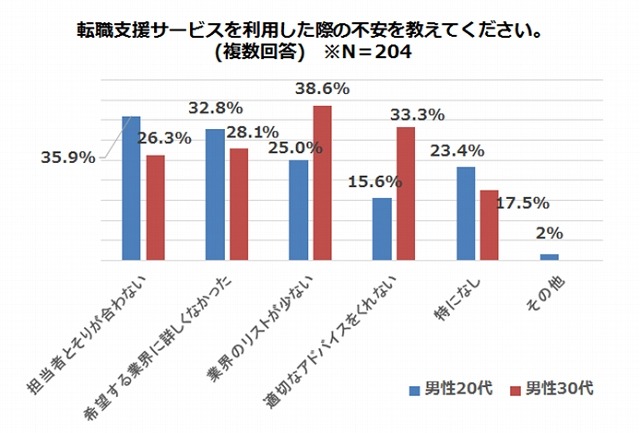 転職支援サービスを利用した際の不安