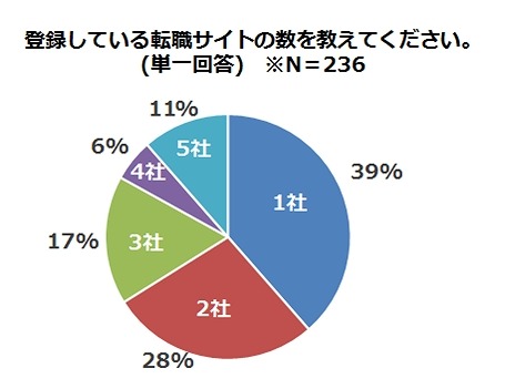 登録している転職サイトの数