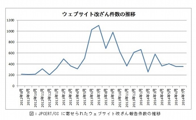 改ざん件数の推移