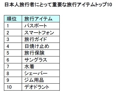 休暇でも携帯端末を手放さない国ランキングで日本3位、思い出話を盛っちゃうランキングも