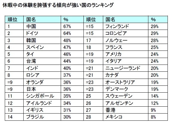 休暇でも携帯端末を手放さない国ランキングで日本3位、思い出話を盛っちゃうランキングも