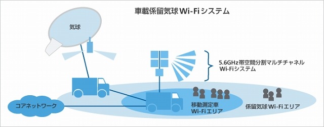 ソフトバンクモバイル。車載係留気球Wi-Fiシステムを用いた広域のサービスエリア構成