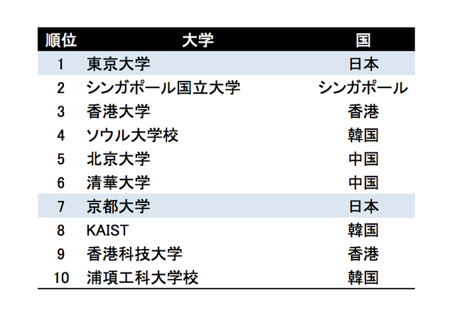 THE アジア大学ランキング2014