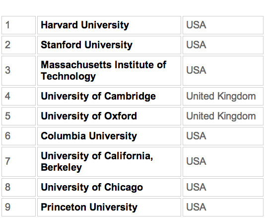 CWUR、世界大学ランキング