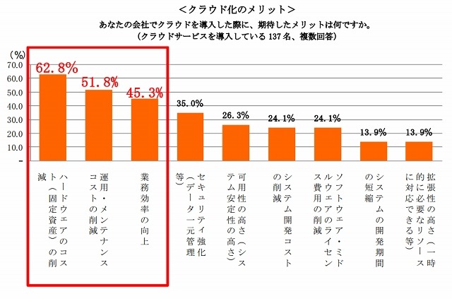 クラウド化のメリット（マイボイスコム調べ）