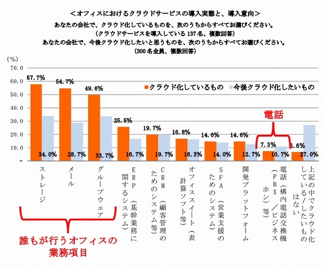 オフィスにおけるクラウドサービスの導入実態と、導入意向（マイボイスコム調べ）