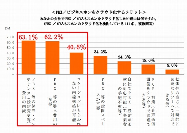 PBX／ビジネスホンをクラウド化するメリット（マイボイスコム調べ）