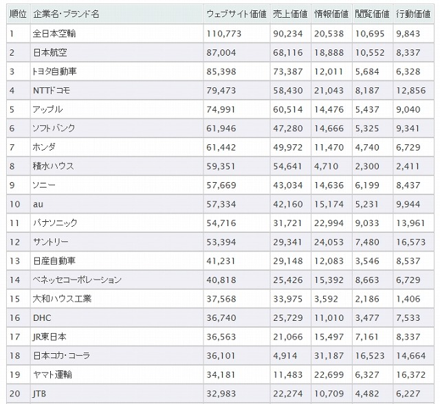 「Webサイト価値ランキング2014　総合」ランキング（上位20社）