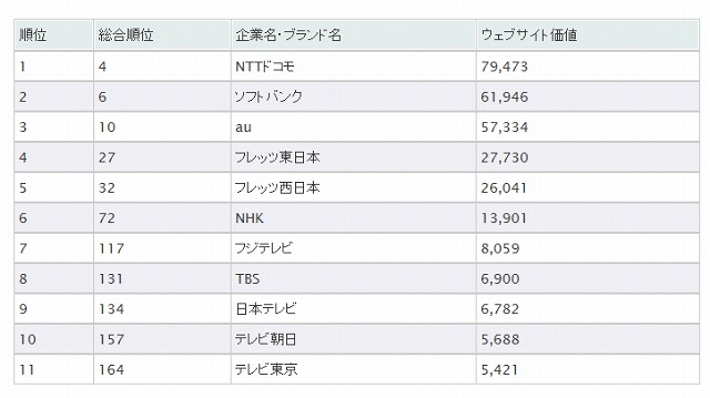 「Webサイト価値ランキング2014　情報通信」ランキング