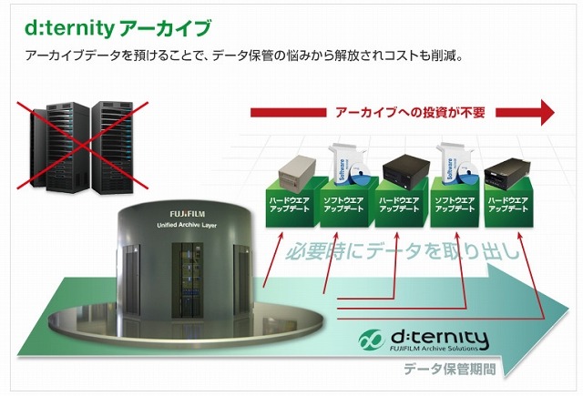 「d:ternity」利用イメージ