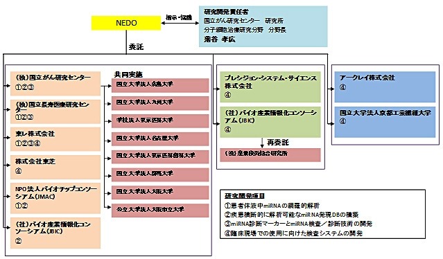 プロジェクトの実施体制図